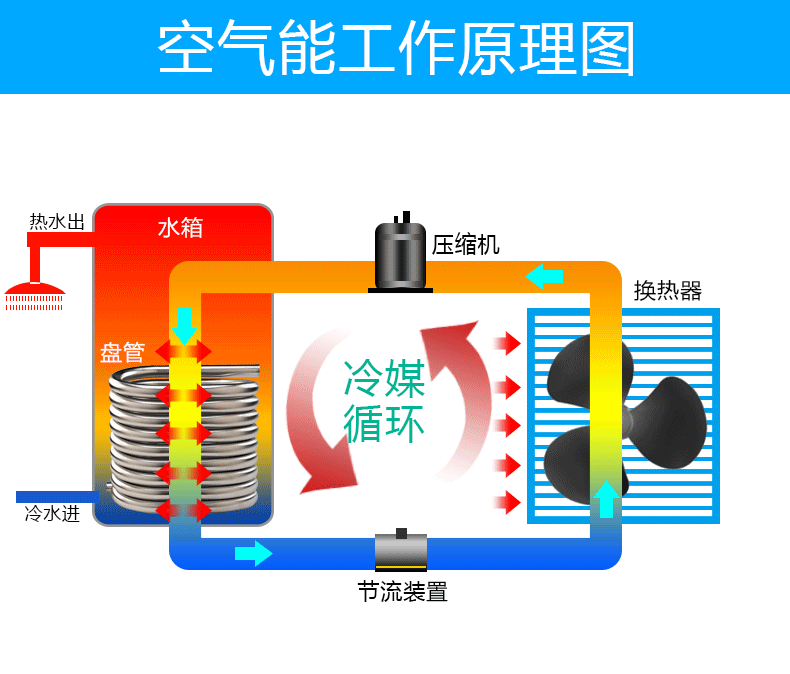 空氣能、電熱、太陽能、燃氣四種熱水器到底哪個更好？